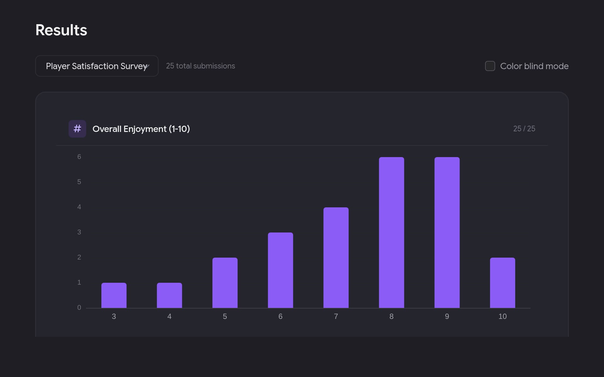 Feedback submissions list mixing bug reports, surveys, and feature requests.