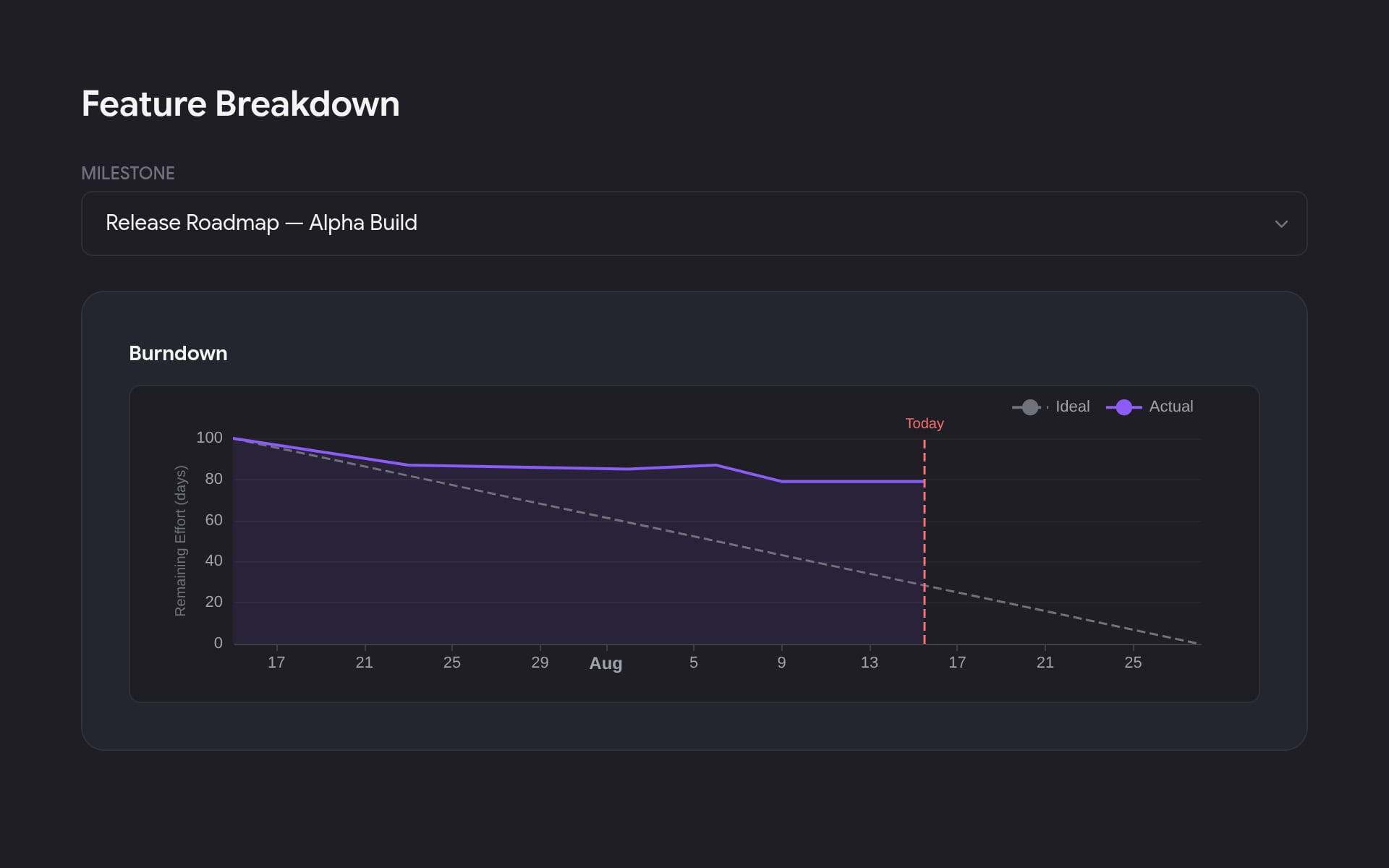 Feature breakdown table listing tasks with progress, estimated hours, and tracked hours under a milestone.